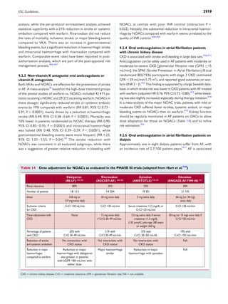analysis, while the per-protocol on-treatment analysis achieved
statistical superiority with a 21% reduction in stroke or systemic
embolism compared with warfarin. Rivaroxaban did not reduce
the rates of mortality, ischaemic stroke, or major bleeding events
compared to VKA. There was an increase in gastrointestinal
bleeding events, but a signiﬁcant reduction in haemorrhagic stroke
and intracranial haemorrhage with rivaroxaban compared with
warfarin. Comparable event rates have been reported in post-
authorization analyses, which are part of the post-approval risk
management process.406,407
9.2.3 Non-vitamin K antagonist oral anticoagulants or
vitamin K antagonists
Both VKAs and NOACs are effective for the prevention of stroke
in AF. A meta-analysis39
based on the high-dose treatment groups
of the pivotal studies of warfarin vs. NOACs included 42 411 pa-
tients receiving a NOAC and 29 272 receiving warfarin. NOACs in
these dosages signiﬁcantly reduced stroke or systemic embolic
events by 19% compared with warfarin (RR 0.81; 95% CI 0.73–
0.91; P , 0.0001), mainly driven by a reduction in haemorrhagic
stroke (RR 0.49; 95% CI 0.38–0.64; P , 0.0001). Mortality was
10% lower in patients randomized to NOAC therapy (RR 0.90;
95% CI 0.85–0.95; P ¼ 0.0003) and intracranial haemorrhage
was halved (RR 0.48; 95% CI 0.39–0.59; P , 0.0001), while
gastrointestinal bleeding events were more frequent (RR 1.25;
95% CI 1.01–1.55; P ¼ 0.04).39
The stroke reduction with
NOACs was consistent in all evaluated subgroups, while there
was a suggestion of greater relative reduction in bleeding with
NOACs at centres with poor INR control (interaction P ¼
0.022). Notably, the substantial reduction in intracranial haemor-
rhage by NOACs compared with warfarin seems unrelated to the
quality of INR control.408,409
9.2.4 Oral anticoagulation in atrial ﬁbrillation patients
with chronic kidney disease
CKD is associated with stroke and bleeding in large data sets.410,411
Anticoagulation can be safely used in AF patients with moderate or
moderate-to-severe CKD [glomerular ﬁltration rate (GFR) ≥15
mL/min]: the SPAF (Stroke Prevention in Atrial Fibrillation) III trial
randomized 805/1936 participants with stage 3 CKD (estimated
GFR ,59 mL/min/1.73 m2
), and reported good outcomes on war-
farin (INR 2–3).412
This ﬁnding is supported by a large Swedish data-
base, in which stroke risk was lower in CKD patients with AF treated
with warfarin (adjusted HR 0.76; 95% CI 0.72–0.80),413
while bleed-
ing was also slightly increased, especially during therapy initiation.414
In a meta-analysis of the major NOAC trials, patients with mild or
moderate CKD suffered fewer strokes, systemic emboli, or major
bleeding events on NOACs than on warfarin.415
Kidney function
should be regularly monitored in AF patients on OACs to allow
dose adaptation for those on NOACs (Table 14) and to reﬁne
risk estimation.416
9.2.5 Oral anticoagulation in atrial ﬁbrillation patients on
dialysis
Approximately one in eight dialysis patients suffer from AF, with
an incidence rate of 2.7/100 patient-years.417
AF is associated
Table 14 Dose adjustment for NOACs as evaluated in the PHASE III trials (adapted from Hart et al.316
)
Dabigatran Rivaroxaban Apixaban Edoxaban
Renal clearance 80% 35% 25% 50%
Number of patients 18 113 14 264 18 201 21 105
Dose 150 mg or
110 mg twice daily
20 mg once daily 5 mg twice daily 60 mg (or 30 mg)
once daily
Exclusion criteria
for CKD
CrCl <30 mL/min CrCl <30 mL/min Serum creatinine >2.5 mg/dL or
CrCl <25 mL/min
CrCl <30 mL/min
Dose adjustment with
CKD
None 15 mg once daily
if CrCl 30–49 mL/min
2.5 mg twice daily if serum
creatinine ≥1.5 mg/dL
(133 µmol/L) plus age ≥80 years
or weight ≤60 kg
30 mg (or 15 mg) once daily if
CrCl <50 mL/min
Percentage of patients
with CKD
20% with
CrCl 30–49 mL/min
21% with
CrCl 30–49 mL/min
15% with
CrCl 30–50 mL/dL
19% with
CrCl <50 mL/min
Reduction of stroke
and systemic embolism
No interaction with
CKD status
No interaction with
CKD status
No interaction with
CKD status
NA
Reduction in major
haemorrhages
compared to warfarin
Reduction in major
haemorrhage with dabigatran
was greater in patients
with eGFR >80 mL/min with
either dose
Major haemorrhage
similar
Reduction in major
haemorrhage with apixaban
NA
(RE-LY) 318, 425
(ROCKET-AF) 320, 426
(ARISTOTLE) 319, 427
(ENGAGE AF-TIMI 48) 321
CKD ¼ chronic kidney disease; CrCl ¼ creatinine clearance; GFR ¼ glomerular ﬁltration rate; NA ¼ not available.
ESC Guidelines 2919
 
