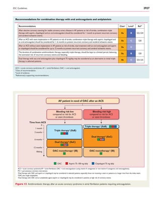 Recommendations for combination therapy with oral anticoagulants and antiplatelets
Recommendations Classa
Levelb
Ref C
After elective coronary stenting for stable coronary artery disease in AF patients at risk of stroke, combination triple
therapy with aspirin, clopidogrel and an oral anticoagulant should be considered for 1 month to prevent recurrent coronary
and cerebral ischaemic events.
IIa B 522,524
After an ACS with stent implantation in AF patients at risk of stroke, combination triple therapy with aspirin, clopidogrel and
an oral anticoagulant should be considered for 1–6 months to prevent recurrent coronary and cerebral ischaemic events.
IIa C 520
After an ACS without stent implantation in AF patients at risk of stroke, dual treatment with an oral anticoagulant and aspirin
or clopidogrel should be considered for up to 12 months to prevent recurrent coronary and cerebral ischaemic events.
IIa C
The duration of combination antithrombotic therapy, especially triple therapy, should be kept to a limited period, balancing
the estimated risk of recurrent coronary events and bleeding.
IIa B 520
Dual therapy with any oral anticoagulant plus clopidogrel 75 mg/day may be considered as an alternative to initial triple
therapy in selected patients.
IIb C 524,525
ACS ¼ acute coronary syndromes; AF ¼ atrial ﬁbrillation; OAC ¼ oral anticoagulant.
a
Class of recommendation.
b
Level of evidence.
c
Reference(s) supporting recommendations.
AF patient in need of OAC after an ACS
Bleeding risk low
compared to risk for ACS
or stent thrombosis
Time from ACS
0
1 month
3 months
6 months
12 months
lifelong
Triple therapya
(IIaB)
OAC
Dual therapyb
(IIaC)
OAC monotherapyc
(IB)
Bleeding risk high
compared to risk for ACS
or stent thrombosis
Aspirin 75–100 mg daily Clopidogrel 75 mg daily
Triple therapya
(IIaB)Triple therapy (IIaB)
Dual therapyb
(IIaC)
OAC monotherapyc
(IB)
A or C
A or C
PCI = percutaneous coronary intervention.
a
Dual therapy with OAC and aspirin or clopidogrel may be considered in selected patients, especially those not receiving a stent or patients at a longer time from the index event.
b
OAC plus single antiplatelet.
c
Dual therapy with OAC and an antiplatelet agent (aspirin or clopidogrel) may be considered in patients at high risk of coronary events.
Figure 12 Antithrombotic therapy after an acute coronary syndrome in atrial ﬁbrillation patients requiring anticoagulation.
ESC Guidelines 2927
 