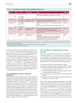 monophasic waveforms, and have become the industry stand-
ard.626,628
Anterior–posterior electrode positions generate a stron-
ger shock ﬁeld in the left atrium than anterolaterally positioned
electrodes, and restore sinus rhythm more effectively.626,627,630
Pre-treatment with amiodarone (requiring a few weeks of ther-
apy),631,632
sotalol,631
ibutilide,633
or vernakalant634
can improve
the efﬁcacy of electrical cardioversion, and similar effects are likely
for ﬂecainide584
and propafenone.635
Beta-blockers,636
verapamil,
diltiazem,637 – 639
and digoxin640,641
do not reliably terminate AF
or facilitate electrical cardioversion. When antiarrhythmic drug
therapy is planned to maintain sinus rhythm after cardioversion, it
seems prudent to start therapy 1–3 days before cardioversion
(amiodarone: a few weeks) to promote pharmacological conversion
and to achieve effective drug levels.584,601
11.1.4 Anticoagulation in patients undergoing
cardioversion
Cardioversion carries an inherent risk of stroke in non-anticoagulated
patients,642
which is reduced substantially by the administration of an-
ticoagulation.643
Immediate initiation of anticoagulation is important
in all patients scheduled for cardioversion.644 – 646
Patients who
have been in AF for longer than 48 h should start OAC at least 3
weeks before cardioversion and continue it for 4 weeks afterwards
(in patients without a need for long-term anticoagulation). OAC
should be continued indeﬁnitely in patients at risk of stroke. This prac-
tice has never been evaluated in controlled trials, but seemed safe in a
large observational data set from Finland.647
When early cardiover-
sion is desired, TOE can exclude the majority of left atrial thrombi,
allowing immediate cardioversion.648,649
Ongoing studies will inform
about the safety and efﬁcacy of newly initiated anticoagulation using
NOACs in patients scheduled for cardioversion.
11.2 Long-term antiarrhythmic drug
therapy
The aim of antiarrhythmic drug therapy is improvement in
AF-related symptoms.41,580
Hence, the decision to initiate long-
term antiarrhythmic drug therapy needs to balance symptom bur-
den, possible adverse drug reactions, and patient preferences. The
principles of antiarrhythmic drug therapy outlined in the 2010
ESC AF guidelines369
are still relevant and should be observed:
(1) Treatment is aimed at reducing AF-related symptoms;
(2) Efﬁcacy of antiarrhythmic drugs to maintain sinus rhythm is modest;
(3) Clinically successful antiarrhythmic drug therapy may reduce ra-
ther than eliminate the recurrence of AF;
(4) If one antiarrhythmic drug ‘fails’, a clinically acceptable response
may be achieved with another agent;
(5) Drug-induced pro-arrhythmia or extracardiac side-effects are
frequent;
(6) Safety rather than efﬁcacy considerations should primarily guide
the choice of antiarrhythmic drug.
Antiarrhythmic drug therapy approximately doubles sinus rhythm
maintenance compared with no therapy.580
There is no appreciable
effect on mortality or cardiovascular complications, but rhythm
control therapy can slightly increase the risk of hospitalizations (of-
ten for AF).41,578,579,582,589 – 593
To reduce the risk of side-
effects,201,580
a shorter duration of antiarrhythmic drug therapy
seems desirable. As an example, short-term treatment (4 weeks)
with ﬂecainide for 4 weeks after cardioversion of AF was well-
tolerated and prevented most (80%) AF recurrences when com-
pared with long-term treatment.584
Short-term antiarrhythmic
drug therapy is also used to avoid early AF recurrences after
Table 16 Antiarrhythmic drugs for pharmacological cardioversion
Drug Route 1st
dose Follow-up dose Risks Reference
Flecainide Oral
IV
200–300 mg
1.5–2 mg/kg
over 10 min
N/A 595,598
Amiodarone IVa
5–7 mg/kg
over 1–2 hours
50 mg/hour to a maximum
of 1.0 g over 24 hours
Phlebitis,hypotension,bradycardia/AV block. Will slow ventricular rate.
Avoid in patients with IHD and/or significant structural heart disease.
Hypotension, atrial flutter with 1:1 conduction, QT prolongation.
Delayed conversion to sinus rhythm (8–12 hours).
596–601
Propafenone IV
Oral
1.5–2 mg/kg
over 10 min
450–600 mg
(mild).
Avoid in patients with IHD and/or significant structural heart disease.
Hypotension, atrial flutter with 1:1 conduction, QRS prolongation 622,625
Ibutilideb
IV 1 mg over
10 min
1 mg over 10 min after
waiting for 10 min
QT prolongation,polymorphic ventricular tachycardia/torsades de
pointes (3–4% of patients).Will slow ventricular rate.
Avoid in patients with QT prolongation,hypokalemia,severe LVH or
low ejection fraction.
614,615
Vernakalant IV 3 mg/kg over
10 min
2 mg/kg over 10 min after
waiting for 15 min
Hypotension,non-sustained ventricular arrhythmias,QT and QRS
prolongation.
Avoid in patients with SBP <100 mmHg,recent (<30 days)ACS,
NYHA Class III and IV heart failure,QT interval prolongation
(uncorrected QT >440 ms) and severe aortic stenosis.
602–605,
618
ACS ¼ acute coronary syndromes; AV ¼ atrio-ventricular; IHD ¼ ischaemic heart disease; i.v. ¼ intravenous; LVH ¼ left ventricular hypertrophy; NYHA ¼ New York Heart
Association; SBP ¼ systolic blood pressure.
a
Use a large peripheral vessel and change to oral amiodarone within 24 h of i.v. (central line) administration.
b
Ibutilide is only available in selected European countries.
ESC Guidelines 2933
 