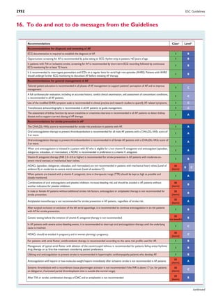16. To do and not to do messages from the Guidelines
Recommendations Classa
Levelb
Recommendations for diagnosis and screening of AF
ECG documentation is required to establish the diagnosis of AF. I B
Opportunistic screening for AF is recommended by pulse taking or ECG rhythm strip in patients >65 years of age. I B
In patients with TIA or ischaemic stroke, screening for AF is recommended by short-term ECG recording followed by continuous
ECG monitoring for at least 72 hours.
I B
It is recommended to interrogate pacemakers and ICDs on a regular basis for atrial high rate episodes (AHRE). Patients with AHRE
should undergo further ECG monitoring to document AF before initiating AF therapy.
I B
Recommendations for general management of AF
Tailored patient education is recommended in all phases of AF management to support patients’ perception of AF and to improve
management.
I C
A full cardiovascular evaluation, including an accurate history, careful clinical examination, and assessment of concomitant conditions,
is recommended in all AF patients.
I C
I C
Transthoracic echocardiography is recommended in all AF patients to guide management.
Use of the modified EHRA symptom scale is recommended in clinical practice and research studies to quantify AF-related symptoms.
I C
The assessment of kidney function by serum creatinine or creatinine clearance is recommended in all AF patients to detect kidney
disease and to support correct dosing of AF therapy.
I A
Recommendations for stroke prevention in AF
The CHA2DS2-VASc score is recommended for stroke risk prediction in patients with AF. I A
Oral anticoagulation therapy to prevent thromboembolism is recommended for all male AF patients with a CHA2DS2-VASc score of
2 or more.
I A
Oral anticoagulation therapy to prevent thromboembolism is recommended in all female AF patients with a CHA2DS2-VASc score of
3 or more.
I A
When oral anticoagulation is initiated in a patient with AF who is eligible for a non vitamin-K-antagonist oral anticoagulant (apixaban,
dabigatran, edoxaban, or rivaroxaban), a NOAC is recommended in preference to a vitamin K antagonist.
I A
Vitamin K antagonist therapy (INR 2.0–3.0 or higher) is recommended for stroke prevention in AF patients with moderate-to-
severe mitral stenosis or mechanical heart valves.
I B
NOACs (apixaban, dabigatran, edoxaban, and rivaroxaban) are not recommended in patients with mechanical heart valves (Level of
evidence B) or moderate-to-severe mitral stenosis (Level of evidence C).
III
(harm)
B C
When patients are treated with a vitamin K antagonist, time in therapeutic range (TTR) should be kept as high as possible and
closely monitored.
I A
Combinations of oral anticoagulants and platelet inhibitors increase bleeding risk and should be avoided in AF patients without
another indication for platelet inhibition.
III
(harm)
B
In male or female AF patients without additional stroke risk factors, anticoagulant or antiplatelet therapy is not recommended for
stroke prevention.
III
(harm)
B
Antiplatelet monotherapy is not recommended for stroke prevention in AF patients, regardless of stroke risk.
III
(harm)
A
After surgical occlusion or exclusion of the left atrial appendage, it is recommended to continue anticoagulation in at-risk patients
with AF for stroke prevention.
I B
Genetic testing before the initiation of vitamin K antagonist therapy is not recommended.
III
(no benefit)
B
In AF patients with severe active bleeding events, it is recommended to interrupt oral anticoagulation therapy until the underlying
cause is resolved.
I C
NOACs should be avoided in pregnancy and in women planning a pregnancy.
For patients with atrial flutter, antithrombotic therapy is recommended according to the same risk profile used for AF.
Management of typical atrial flutter with ablation of the cavotricuspid isthmus is recommended for patients failing antiarrhythmic
drug therapy or as first-line treatment considering patient preference.
III
(harm)
C
I B
I B
Lifelong oral anticoagulation to prevent stroke is recommended in hypertrophic cardiomyopathy patients who develop AF. I B
Anticoagulation with heparin or low-molecular-weight heparin immediately after ischaemic stroke is not recommended in AF patients.
III
(harm)
A
Systemic thrombolysis with a recombinant tissue plasminogen activator is not recommended if the INR is above 1.7 (or, for patients
on dabigatran, if activated partial thromboplastin time is outside the normal range).
III
(harm)
C
After TIA or stroke, combination therapy of OAC and an antiplatelet is not recommended.
III
(harm)
B
continued
ESC Guidelines2952
 