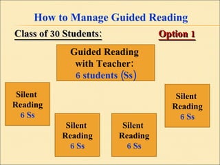 How to Manage Guided Reading Class of 30 Students:   Option 1 Guided Reading  with Teacher:  6 students (Ss) Silent  Reading 6 Ss Silent  Reading 6 Ss Silent  Reading 6 Ss Silent  Reading 6 Ss 
