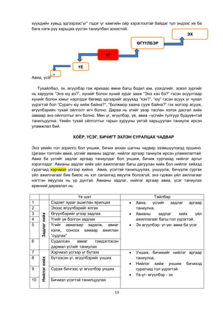 13
хүүхдийн хувьд эдгээрээс”үг” гэдэг үг хамгийн ойр хэрэглээтэй байдаг тул эндээс их ба
бага нэгж рүү харьцаа үүсгэн таниулбал зохистой.
Авиа, үсэг
Тухайлбал, эх, өгүүлбэр гэж ярихаас өмнө багш бодит юм, үзэгдлийг, эсвэл зургийг
нь харуулж “Энэ юу вэ?”, хүнийг болон хүний зураг зааж “Энэ хэн бэ?” гэсэн асуултаар
хүнийг болон юмыг нэрлэдэг бөгөөд эдгээрийг асуухад “хэн?”, “юу” гэсэн асуух үг чухал
үүрэгтэй бол “Сурагч юу хийж байна?”, “Болжмор хаана сууж байна?” гэх мэтээр асууж,
өгүүлбэрийн тухай ойлголт өгч болно. Дараа нь үгийг үеэр таслан хэлэх дасгал хийх
замаар энэ ойлголтыг өгч болно. Мөн үг, өгүүлбэр, үе, авиа –үсгийн тулгуур бүдүүвчтэй
танилцуулна. Үеийн тухай ойлголтыг гарын хурууны үетэй харьцуулан таниулж ирсэн
уламжлал бий.
ХОЁР. ҮСЭГ, БИЧИГТ ЭХЛЭН СУРАЛЦАХ ЧАДВАР
Энэ үеийн гол зорилго бол уншиж, бичих анхан шатны чадвар эзэмшүүлэхэд оршино.
Цагаан толгойн авиа, үсгийг авианы задлаг, нийлэг аргаар таниулж ирсэн уламжлалтай.
Авиа ба үсгийг задлаг аргаар таниулдаг бол уншиж, бичиж сургахад нийлэг аргыг
хэрэглэдэг. Авианы задлаг хийх үйл ажиллагааг багш дагуулан хийх бол нийлэг хийхэд
сурагчид хэрчмэл үсгээр хийнэ. Авиа, үсэгтэй танилцуулах, уншуулж, бичүүлж сургах
үйл ажиллагааг бие биеэс нь хэт салангид явуулж болохгүй, энэ гурван үйл ажллагааг
нэгтгэн явуулах нь үр дүнтэй. Авианы задлаг, нийлэг аргаар авиа, үсэг таниулах
ерөнхий дараалал нь:
Үе шат Тайлбар
1
Задлаг
хийх
Сэдэвт зураг ашиглан ярилцах  Авиа, үсгийг задлаг аргаар
таниулна.
 Авианы задлаг хийх үйл
ажиллагааг багш гол үүрэгтэй.
 Эх өгүүлбэр- үг-үе- авиа ба үсэг
2 Эхээс өгүүлбэрийг ялгах
3 Өгүүлбэрийг үгээр задлах
4 Үгийг үе болгон задлах
5 Үгийг авиагаар задалж, авиаг
хэлж, сонсох замаар ажиглан
“судлах”
6 Судалсан авиаг тэмдэглэсэн
дармал үсгийг таниулах
7
Нийлэг
хийх
Хэрчмэл үсгээр үг бүтээх  Унших, бичихийг нийлэг аргаар
таниулна.
 Нийлэг хийж уншиж бичихэд
сурагчид гол үүрэгтэй.
 Үе-үг- өгүүлбэр - эх
8 Бүтээсэн үг, өгүүлбэрийг унших
9 Сурах бичгээс үг өгүүлбэр унших
10 Бичмэл үсэгтэй танилцуулах
ЭХ
ҮГ
ӨГҮҮЛБЭР
ҮЕ
 