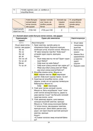 14
11 Үсгийн зурлага, үсэг, үг, холбоо үг,
өгүүлбэр бичих
2.1. Хэлний авиаг үгийн бүтцээс ялган сонсох, зөв дуудах
Суралцахуйн
зорилт
Сурах үйл ажиллагаа Хэрэглэгдэхүүн
2.1.1.
Эгшиг авиаг ялган
сонсох, зөв дуудах
Аа- аа
Ээ- ээ
Ии- ий
ай, эй
Оо- оо- ой
Уу- уу- уй
Өө-өө
Үү- үү- үй
Авиа таниулах:
1. Зураг ажиглаж, зургийн дагуу эх
зохиомжлон бодох, бодсоноо ярилцах,
холбогдох үлгэр, өгүүлэл сонсох. Жишээ нь:
“И” авиа таниулах гэаа бол “Хоѐр ишиг”
үлгэрийн зураг үзүүлж, ярилцана.
Асуулт:
- Ишиг ямар амьтны төл вэ? Зурагт хэдэн
ишиг байна?
- Хоѐр ишиг юу хийж байна?
- Хоѐр ишиг усанд унахгүй гарч чадах уу?
- Ямар үед хоѐул усанд унах вэ? Ямар
үед хосул усанд унахгүй байх вэ?
2. Өгүүлбэр зохиож хэлэх. Жишээ нь:
Ишиг хөөрхөн амьтан. Ишиг мөргөлдөх
дуртай. Хоѐр ишиг гүүрээр гарсан. гэх мэт
3. Сурагчид нэг өгүүлбэр сонгон, үгээр
задалж, үгсийг нэг нэг дүрсээр төлөөлүүлж
байрлуулна. Жишээ нь:
Хоѐр ишиг мөргөлдөв.
4. Үгийг үеэс таслан хэлэхийг сонсох
Жишээ нь: Багш өгүүлбэрээс “ишиг” гэсэн
үгийг сонгож эхлээд бүтнээр нь, дараа нь
үеэр зааглан “и-шиг” гэж багшийн хэлэхийг
сурагчид сонсох, хэлэх
5. Үгийг авиагаар задалж, шинэ авианы
хэлэгдэх онцлогийг ажиглах, ярилцах
Жишээ нь: Үгийн эхэнд сонсогдож байгаа
“и” ялган сонсох, зөв дуудахыг ажиглаж,
ярилцах и-шиг. Шинэ авиаг давтан хэлж,
уруул, хэл зэрэг өгүүлэх эрхтний оролцоог
ажиглах, ярилцах
Асуулт:
-А,Э авиаг хэлэхээс ямар ялгаатай байна
вэ?
 Эгшиг авиа
таниулахад
ашиглаж
болох үлгэр,
зохиол
 Авианы ба р
одорхойлохо
д хэрэглэх
зурагт
үзүүлэн
 Бүдүүвч схем
Үгийн бүтцээс
хэлний авиаг
ялган сонсох,
зөв дуудах
Цагаан толгойн
үсэг таних, үе
холбон уншиж,
бичих
Хэлний нэр
томьѐог
ойлгох,
хэрэглэх
Үг, өгүүлбэрийг
уншиж ойлгох,
дэгийн дагуу
бичих
Суралцахуйн
зорилтын тоо
3*35=140 4*35 үсэг=140 2 3
 
