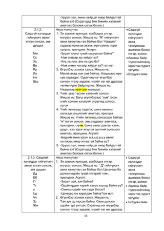 15
-Уруул, хэл, амны хайрцаг ямар байдалтай
байна вэ? (Сурагчдад бие биеийн хэлэхийг
ажиглах боломж олгож болно.)
2.1.2.
Саадгүй хэлэгддэг
гийгүүлэгч авиаг
ялган сонсох, зөв
дуудах
Мм
Сс
Хх
Вв
Рр
Лл
Нн
Шш
Авиа таниулах:
1. Эх зохиож ярилцах, холбогдох үлгэр,
өгүүлэл сонсох. Жишээ нь: “М” гийгүүлэгч
авиа таниулах гэж байгаа бол “Наадам”
сэдвээр яриагаа эхэлж, нум сумны зураг
үзүүлж, ярилцана. Асуулт:
-Зурагт юуны тухай харуулсан байна?
-Нум сумаар юу хийдэг вэ?
-Аль нь нум, аль нь сум бэ?
-Нум сумыг юугаар хийдэг вэ? гэх мэт.
2. Өгүүлбэр зохиож хэлэх. Жишээ нь:
Манай ахад нум сум байгаа. Наадмаар нум
сум харвадаг. Сурагчид нэг өгүүлбэр
сонгон, үгээр задалж, үгсийг нэг нэг дүрсээр
төлөөлүүлж байрлуулна. Жишээ нь:
Наадмаар нум сум харвадаг.
3. Үгийг үеэс таслан хэлэхийг сонсох
Жишээ нь: Багш өгүүлбэрээс “сум” гэсэн
үгийг сонгож хэлэхийг сурагчид сонсох,
хэлэх
4. Үгийг авиагаар задалж, шинэ авианы
хэлэгдэх онцлогийг ажиглах, ярилцах
Жишээ нь: Үгийн төгсгөлд сонсогдож байгаа
“м” ялган сонсох, зөв дуудахыг ажиглаж,
ярилцана. с-у-м. Шинэ авиаг давтан хэлж,
уруул, хэл зэрэг өгүүлэх эрхтний оролцоог
ажиглах, ярилцана. Асуулт:
-Бидний өмнө үзсэн а,э,и,о,ө,у,ү авиаг
хэлэхээс ямар ялгаатай байна вэ?
5. -Уруул, хэл, амны хайрцаг ямар байдалтай
байна вэ? (Сурагчдад бие биеийн хэлэхийг
ажиглах боломж олгож болно.)
 Саадгүй
хэлэгддэг
гийгүүлэгч
авиа
таниулахад
ашиглаж болох
үлгэр, зохиол
 Авианы байр
тодорхойлоход
хэрэглэх зурагт
үзүүлэн
 Бүдүүвч схем
2.1.3. Саадтай
хэлэгддэг гийгүүлэгч
авиаг ялган сонсох,
зөв дуудах
Дд
Бб
Гг
Тт
ь
Цц
Чч
Зз
Жж
Авиа таниулах:
1. Эх зохиож ярилцах, холбогдох үлгэр,
өгүүлэл сонсох. Жишээ нь: “ Д” гийгүүлэгч
авиа таниулах гэж байгаа бол Цасангаа ба
долоон одойн тухай үлгэрийг товч
ярилцана. Асуулт:
-Зурагт хэн, хэн байна?
-Одойнуудын нэрийг хэлэх хүүхэд байна уу?
-Охины нэрийг хэн гэдэг билээ?
-Цонхоор юу харагдаж байна?гэх мэт.
2. Өгүүлбэр зохиож хэлэх. Жишээ нь:
Тэнгэрт од гарсан байна. Охин долоон
одойн гэрт унтсан. Сурагчид нэг өгүүлбэр
сонгон, үгээр задалж, үгсийг нэг нэг дүрсээр
 Саадгүй
хэлэгддэг
гийгүүлэгч
авиа
таниулахад
ашиглаж болох
үлгэр, зохиол
 Авианы байр
тодорхойлоход
хэрэглэх зурагт
үзүүлэн
 Бүдүүвч схем
 