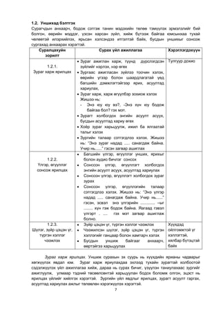 7
1.2. Уншихад бэлтгэх
Сурагчдын анхаарч, бодож сэтгэж танин мэдэхийн төлөө тэмүүлэх эрмэлзлийг бий
болгон, өөрийн мэддэг, үзсэн харсан зүйл, хийж бүтээж байгаа юмсынхаа тухай
чөлөөтэй илэрхийлэх, ярьсан хэлсэндээ итгэлтэй байх, бусдын уншихыг сонсож
сургахад анхаарах хэрэгтэй.
Суралцахуйн
зорилт
Сурах үйл ажиллагаа Хэрэглэгдэхүүн
1.2.1.
Зураг харж ярилцах
 Зураг ажиглан харж, түүнд дүрслэгдсэн
зүйлийг нэрлэх, нэр өгөх
 Зургаас ажигласан зүйлээ тоочин хэлэх,
өөрийн үгээр болон шаардлагатай үед
багшийн дэмжлэгтэйгээр ярих, асуултад
хариулах,
 Зураг харж, харж өгүүлбэр зохиож хэлэх
Жишээ нь:
- Энэ юу юу вэ?, -Энэ хүн юу бодож
байгаа бол? гэх мэт.
 Зурагт холбогдох энгийн асуулт асуух,
бусдын асуултад хариу өгөх
 Хоѐр зураг харьцуулж, ижил ба ялгаатай
талыг хэлэх
 Зургийн талаар сэтгэгдлээ хэлэх. Жишээ
нь: “Энэ зураг надад ..... санагдаж байна.
Учир нь......” гэсэн загвар ашиглах
Тулгуур дохио
1.2.2.
Үлгэр, өгүүллэг
сонсож ярилцах
 Багшийн үлгэр, өгүүллэг унших, ярихыг
болон аудио бичлэг сонсох
 Сонссон үлгэр, өгүүллэгт холбогдох
энгийн асуулт асуух, асуултад хариулах
 Сонссон үлгэр, өгүүллэгт холбогдох зураг
зурах
 Сонссон үлгэр, өгүүллэгийн талаар
сэтгэгдлээ хэлэх. Жишээ нь: “Энэ үлгэр
надад ..... санагдаж байна. Учир нь......”
гэсэн, эсвэл энэ үлгэрийн ............. –ыг
........ хүн гэж бодож байна. Яагаад гэвэл
үлгэрт . .... гэх мэт загвар ашиглаж
болно.
1.2.3.
Шүлэг, зүйр цэцэн үг,
түргэн хэллэг
чээжлэх
 Зүйр цэцэн үг, түргэн хэллэг чээжлэх
 Чээжилсэн шүлэг, зүйр цэцэн үг, түргэн
хэллэгийг ганцаар болон хамтарч хэлэх
 Бусдын уншиж байгааг анхаарч,
өөртэйгээ харьцуулах
Хүүхдэд
ойлгомжтой үг
хэллэгтэй,
хялбар бүтэцтэй
байх
Зураг харж ярилцах. Уншиж сурахын эх суурь нь хүүхдийн ярианы чадварыг
хөгжүүлэх явдал юм. Зураг харж яриулахдаа эхлээд тухайн зурагтай холбоотой
сэдэлжүүлэх үйл ажиллагаа хийж, дараа нь сурах бичиг, үзүүлэн таниулахаас зургийг
ажиглуулж, улмаар тэдний төсөөлсөнтэй харьцуулан бодох боломж олгон, эцэст нь
ярилцах үйлийг хийлгэх хэрэгтэй. Зургийн үйл явдлыг ярилцах, зурагт асуулт гаргах,
асуултад хариулах ажлыг төлөвлөн хэрэгжүүлэх хэрэгтэй.
 