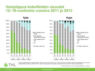 Vesipiippua kokeilleiden osuudet
12‒18-vuotiaista vuosina 2011 ja 2013
Tytöt

Pojat

100 %

100 %

90 %

90 %

80 %

80 %

70 %

70 %

60 %

Olen käyttänyt yli 20
kertaa

60 %

Olen käyttänyt yli 20
kertaa

50 %

Olen käyttänyt
korkeintaan 20 kertaa

50 %

Olen käyttänyt
korkeintaan 20 kertaa

40 %

Olen kokeillut kerran
pari

40 %

Olen kokeillut kerran
pari

En

30 %

En tiedä, mikä se on

20 %

En

30 %

En tiedä, mikä se on

20 %

12141618vuotiaat vuotiaat vuotiaat vuotiaat

2013

2011

2013

2011

2013

2011

2013

2011

2013

2011

2013

2011

2013

0%
2011

0%
2013

10 %

2011

10 %

12141618vuotiaat vuotiaat vuotiaat vuotiaat

Nuorten terveystapatutkimus, Tampereen yliopisto. Taulukot: Kinnunen JM, Lindfors P, Pere L, Ollila H, Samposalo H, Rimpelä A. Nuorten terveystapatutkimus 2013. Nuorten
tupakkatuotteiden ja päihteiden käyttö 1977–2013. Sosiaali- ja terveysministeriön raportteja ja muistioita 2013:16. Helsinki 2013, Sosiaali- ja terveysministeriö.

4.12.2013

www.thl.fi/tupakka

17

 