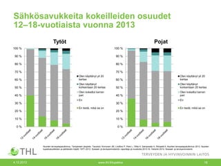 Sähkösavukkeita kokeilleiden osuudet
12‒18-vuotiaista vuonna 2013
Tytöt

Pojat

100 %

100 %

90 %

90 %

80 %

80 %

70 %

70 %

60 %

Olen käyttänyt yli 20
kertaa

60 %

Olen käyttänyt yli 20
kertaa

50 %

Olen käyttänyt
korkeintaan 20 kertaa

50 %

Olen käyttänyt
korkeintaan 20 kertaa

40 %

Olen kokeillut kerran
pari

40 %

Olen kokeillut kerran
pari

En

En

30 %

30 %
En tiedä, mikä se on

En tiedä, mikä se on

20 %

20 %

10 %

10 %

0%

0%

Nuorten terveystapatutkimus, Tampereen yliopisto. Taulukot: Kinnunen JM, Lindfors P, Pere L, Ollila H, Samposalo H, Rimpelä A. Nuorten terveystapatutkimus 2013. Nuorten
tupakkatuotteiden ja päihteiden käyttö 1977–2013. Sosiaali- ja terveysministeriön raportteja ja muistioita 2013:16. Helsinki 2013, Sosiaali- ja terveysministeriö.

4.12.2013

www.thl.fi/tupakka

18

 