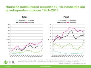Nuuskaa kokeilleiden osuudet 12‒18-vuotiaista iän
ja sukupuolen mukaan 1981‒2013
Tytöt

Pojat

12-vuotiaat

14-vuotiaat

12-vuotiaat

14-vuotiaat

16-vuotiaat

18-vuotiaat

16-vuotiaat

18-vuotiaat

50

50

45

45

40

40

35

35

30

30
23

% 25
20

13

10
5

7
5
4

31

% 25 22
20

15

37

15

7

10
5

21

21
13

6
4

1

0

0

Nuorten terveystapatutkimus, Tampereen yliopisto. Taulukot: Kinnunen JM, Lindfors P, Pere L, Ollila H, Samposalo H, Rimpelä A. Nuorten terveystapatutkimus 2013. Nuorten
tupakkatuotteiden ja päihteiden käyttö 1977–2013. Sosiaali- ja terveysministeriön raportteja ja muistioita 2013:16. Helsinki 2013, Sosiaali- ja terveysministeriö.

4.12.2013

www.thl.fi/tupakka

3

 