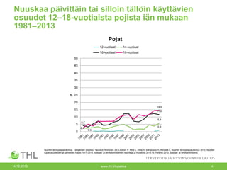 Nuuskaa päivittäin tai silloin tällöin käyttävien
osuudet 12‒18-vuotiaista pojista iän mukaan
1981‒2013
Pojat
12-vuotiaat

14-vuotiaat

16-vuotiaat

18-vuotiaat

50
45
40
35
30
% 25
20
14,5

15

11,6

10
5,8

5
0

4,2
2,5
2,4

0,9

0,9

Nuorten terveystapatutkimus, Tampereen yliopisto. Taulukot: Kinnunen JM, Lindfors P, Pere L, Ollila H, Samposalo H, Rimpelä A. Nuorten terveystapatutkimus 2013. Nuorten
tupakkatuotteiden ja päihteiden käyttö 1977–2013. Sosiaali- ja terveysministeriön raportteja ja muistioita 2013:16. Helsinki 2013, Sosiaali- ja terveysministeriö.

4.12.2013

www.thl.fi/tupakka

4

 