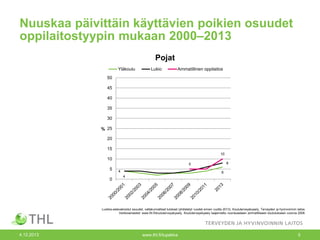 Nuuskaa päivittäin käyttävien poikien osuudet
oppilaitostyypin mukaan 2000‒2013
Pojat
Yläkoulu

Lukio

Ammatillinen oppilaitos

50
45
40
35
30
% 25
20
15
10

10
8

5

5
0

4

6
4

Luokka-astevakioidut osuudet, valtakunnalliset tulokset (yhdistetyt vuodet ennen vuotta 2013). Kouluterveyskysely, Terveyden ja hyvinvoinnin laitos.
Verkkoaineistot: www.thl.fi/kouluterveyskysely. Kouluterveyskysely laajennettu nuorisoasteen ammatilliseen koulutukseen vuonna 2008.

4.12.2013

www.thl.fi/tupakka

5

 
