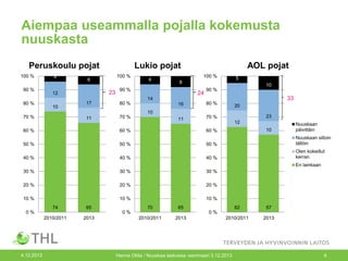 Aiempaa useammalla pojalla kokemusta
nuuskasta
Peruskoulu pojat
100 %
90 %
80 %

4

100 %

6

23

12
10

Lukio pojat

17

6

AOL pojat
100 %

5

8

90 %

10

24

90 %

33

14
80 %

16

80 %

11

70 %

20

10
70 %

11

70 %

23
12
10

Nuuskaan
päivittäin

60 %

60 %

60 %

50 %

50 %

50 %

Nuuskaan silloin
tällöin

40 %

40 %

40 %

Olen kokeillut
kerran

30 %

30 %

30 %

20 %

20 %

20 %

10 %

10 %

10 %

En lainkaan

74

65

0%
2010/2011

4.12.2013

70

65

0%
2013

62

57

2010/2011

2013

0%
2010/2011

2013

Hanna Ollila / Nuuskaa taskussa -seminaari 3.12.2013

6

 