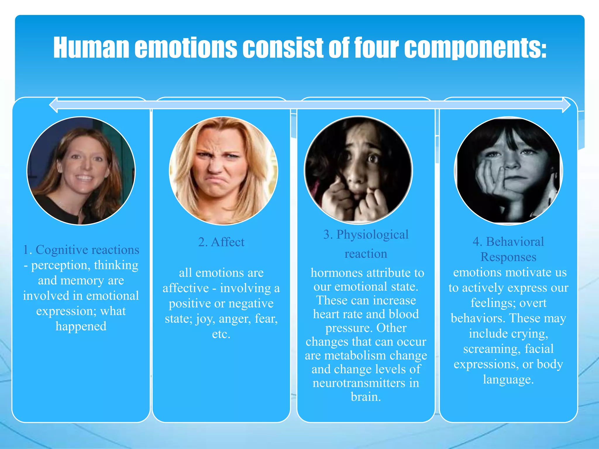 Human emotions consist of four components:
1. Cognitive reactions
- perception, thinking
and memory are
involved in emotional
expression; what
happened
2. Affect
all emotions are
affective - involving a
positive or negative
state; joy, anger, fear,
etc.
3. Physiological
reaction
hormones attribute to
our emotional state.
These can increase
heart rate and blood
pressure. Other
changes that can occur
are metabolism change
and change levels of
neurotransmitters in
brain.
4. Behavioral
Responses
emotions motivate us
to actively express our
feelings; overt
behaviors. These may
include crying,
screaming, facial
expressions, or body
language.
 