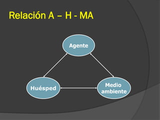 Relación A – H - MA
Agente
Medio
ambiente
Huésped
 
