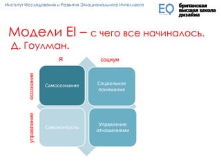 Модели EI – с чего все начиналось.
Д. Гоулман.
Самосознание Социальное
понимание
Самоконтроль
Управление
отношениями
Я социум
осознаниеуправление
Институт Исследования и Развития Эмоционального Интеллекта
 