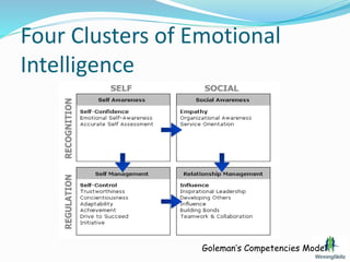 Four Clusters of Emotional
Intelligence
Goleman’s Competencies Model
 