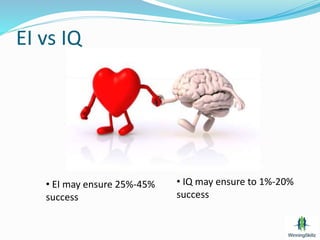 EI vs IQ
• IQ may ensure to 1%-20%
success
• EI may ensure 25%-45%
success
 