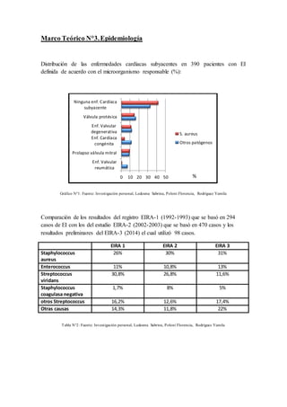 Marco Teórico N°3.Epidemiología
Distribución de las enfermedades cardíacas subyacentes en 390 pacientes con EI
definida de acuerdo con el microorganismo responsable (%):
Gráfico N°1: Fuente: Investigación personal, Ledesma Sabrina, Poloni Florencia, Rodríguez Yamila
Comparación de los resultados del registro EIRA-1 (1992-1993) que se basó en 294
casos de EI con los del estudio EIRA-2 (2002-2003) que se basó en 470 casos y los
resultados preliminares del EIRA-3 (2014) el cual utilizó 98 casos.
EIRA 1 EIRA 2 EIRA 3
Staphylococcus
aureus
26% 30% 31%
Enterococcus 11% 10,8% 13%
Streptococcus
viridans
30,8% 26,8% 11,6%
Staphylococcus
coagulasa negativa
1,7% 8% 5%
otros Streptococcus 16,2% 12,6% 17,4%
Otras causas 14,3% 11,8% 22%
Tabla N°2: Fuente: Investigación personal, Ledesma Sabrina, Poloni Florencia, Rodríguez Yamila
0 10 20 30 40 50
Enf. Valvular
reumática
Prolapso válvula mitral
Enf. Cardíaca
congénita
Enf. Valvular
degenerativa
Válvula protésica
Ninguna enf. Cardíaca
subyacente
S. aureus
Otros patógenos
%
 