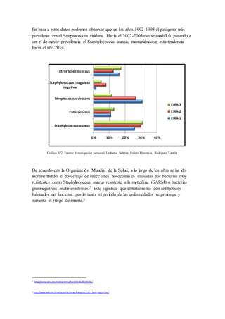En base a estos datos podemos observar que en los años 1992-1993 el patógeno más
prevalente era el Streptococcus viridans. Hacia el 2002-2003 eso se modificó pasando a
ser el de mayor prevalencia el Staphylococcus aureus, manteniéndose esta tendencia
hacia el año 2014.
Gráfico N°2: Fuente: Investigación personal, Ledesma Sabrina, Poloni Florencia, Rodríguez Yamila
De acuerdo con la Organización Mundial de la Salud, a lo largo de los años se ha ido
incrementando el porcentaje de infecciones nosocomiales causadas por bacterias muy
resistentes como Staphylococcus aureus resistente a la meticilina (SARM) o bacterias
gramnegativas multirresistentes.7 Esto significa que el tratamiento con antibióticos
habituales no funciona, por lo tanto el periodo de las enfermedades se prolonga y
aumenta el riesgo de muerte.8
7
http://www.who.int/mediacentre/factsheets/fs194/es/
8
http://www.who.int/mediacentre/news/releas es/2014/amr-report/es/
0% 10% 20% 30% 40%
Staphylococcus aureus
Enterococcus
Streptococcus viridans
Staphylococcus coagulasa
negativa
otros Streptococcus
EIRA 3
EIRA 2
EIRA 1
 