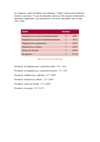 En el siguiente cuadro del Instituto de Cardiología y Cirugía Cardiovascular-Fundación
Favaloro se presentan 17 casos de endocarditis infecciosa (EI) asociada con dispositivos
electrónicos implantables, que representaron el 6% de las endocarditis entre los años
1992 y 2005.
Tabla N°3: Fuente: http://www.scielo.org.ar/
Prevalencia de Staphylococcus a.meticilinosensible: 5/17= 0,29
Prevalencia de Staphylococcus a.meticilinorresistente: 7/17= 0,41
Prevalencia Staplylococcus epidermis: 1/17= 0,058
Prevalencia Streptococcus viridans: 1/17= 0,058
Prevalencia especie de Serratia: 1/17= 0,058
Prevalencia sin germen: 2/17= 0,117
 