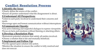 Conflict Resolution Process
1.Identify the Issue:
•Clearly define the source of the conflict.
•Ensure all parties understand what the disagreement is about.
2.Understand All Perspectives:
•Listen to each party involved to understand their concerns and
needs.
•Encourage open and honest communication without interruptions.
3.Communicate Openly:
•Use active listening and respectful dialogue to express viewpoints.
•Focus on facts and emotions without blaming or attacking others.
4.Develop a Resolution Plan:
•Brainstorm potential solutions that satisfy all parties involved.
•Choose a solution that is fair and mutually beneficial.
5.Implement and Follow Up:
•Put the agreed-upon solution into action.
•Monitor the situation to ensure the conflict is fully resolved and
does not reoccur.
 