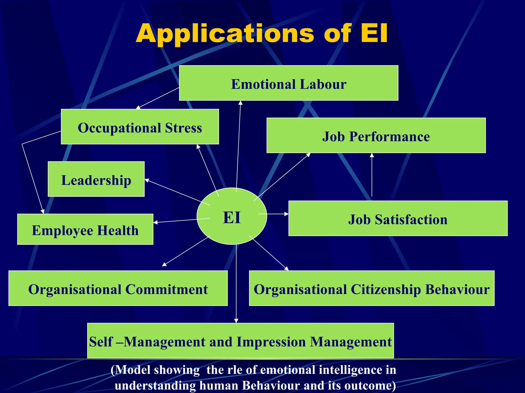 Applications of EI
EI
Occupational Stress
Leadership
Employee Health
Organisational Commitment Organisational Citizenship Behaviour
Job Satisfaction
Job Performance
Self –Management and Impression Management
Emotional Labour
(Model showing the rle of emotional intelligence in
understanding human Behaviour and its outcome)
 