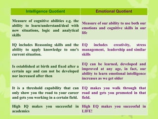 Intelligence Quotient Emotional Quotient
Measure of cognitive abilities e.g. the
ability to learn/understand/deal with
new situations, logic and analytical
skills
Measure of our ability to use both our
emotions and cognitive skills in our
life
IQ includes Reasoning skills and the
ability to apply knowledge to one’s
current situation.
EQ includes creativity, stress
management, leadership and similar
skills
Is established at birth and fixed after a
certain age and can not be developed
nor increased after then
EQ can be learned, developed and
improved at any age, in fact, our
ability to learn emotional intelligence
increases as we get older
It is a threshold capability that can
only show you the road to your career
and gets you working in a certain field.
EQ makes you walk through that
road and gets you promoted in that
field.
High IQ makes you successful in
academics
High EQ makes you successful in
LIFE!
 