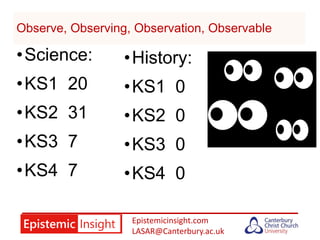 Epistemicinsight.com
LASAR@Canterbury.ac.uk
Observe, Observing, Observation, Observable
•History:
•KS1 0
•KS2 0
•KS3 0
•KS4 0
•Science:
•KS1 20
•KS2 31
•KS3 7
•KS4 7
 