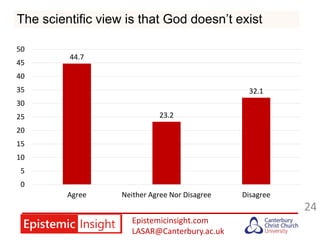 Epistemicinsight.com
LASAR@Canterbury.ac.uk
The scientific view is that God doesn’t exist
24
44.7
23.2
32.1
0
5
10
15
20
25
30
35
40
45
50
Agree Neither Agree Nor Disagree Disagree
 