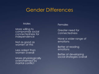 Gender Differences
Males
More willing to
compromise social
connectedness for
independence
Not as good as
women at this
Less adept than
women overall
More physiologically
overwhelmed by
marital conflict

Females
Greater need for
connectedness
Have a wider range of
emotions
Better at reading
emotions
Better at developing
social strategies overall

 