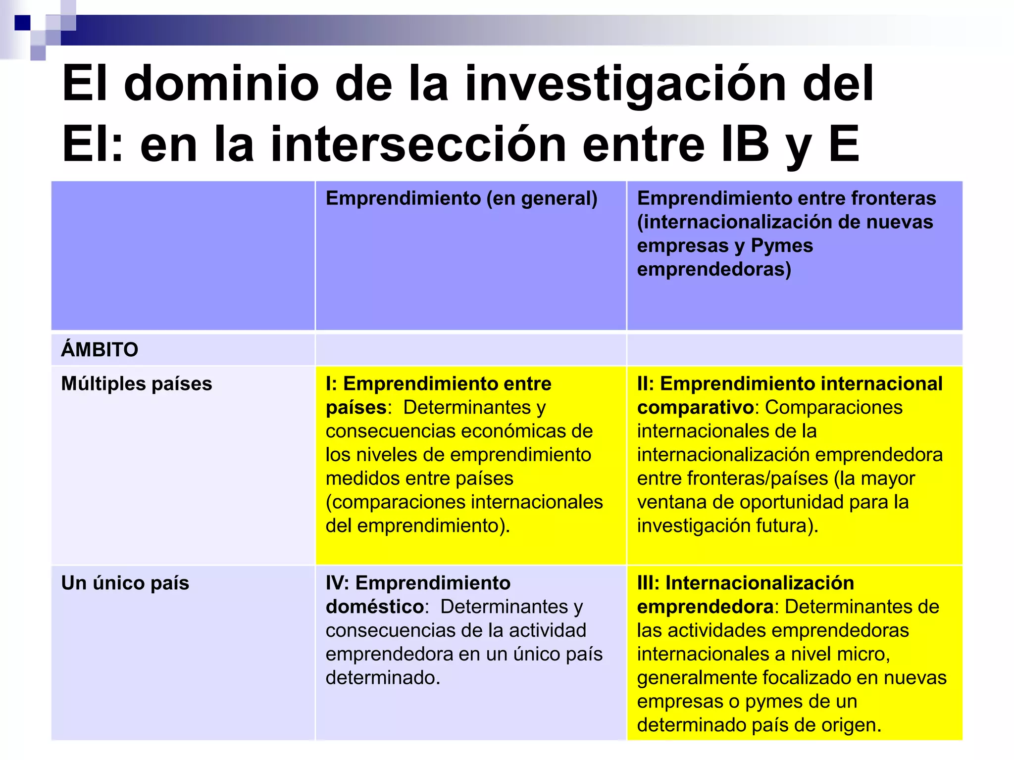 El dominio de la investigación del
EI: en la intersección entre IB y E
Emprendimiento (en general) Emprendimiento entre fronteras
(internacionalización de nuevas
empresas y Pymes
emprendedoras)
ÁMBITO
Múltiples países I: Emprendimiento entre
países: Determinantes y
consecuencias económicas de
los niveles de emprendimiento
medidos entre países
(comparaciones internacionales
del emprendimiento).
II: Emprendimiento internacional
comparativo: Comparaciones
internacionales de la
internacionalización emprendedora
entre fronteras/países (la mayor
ventana de oportunidad para la
investigación futura).
Un único país IV: Emprendimiento
doméstico: Determinantes y
consecuencias de la actividad
emprendedora en un único país
determinado.
III: Internacionalización
emprendedora: Determinantes de
las actividades emprendedoras
internacionales a nivel micro,
generalmente focalizado en nuevas
empresas o pymes de un
determinado país de origen.
 