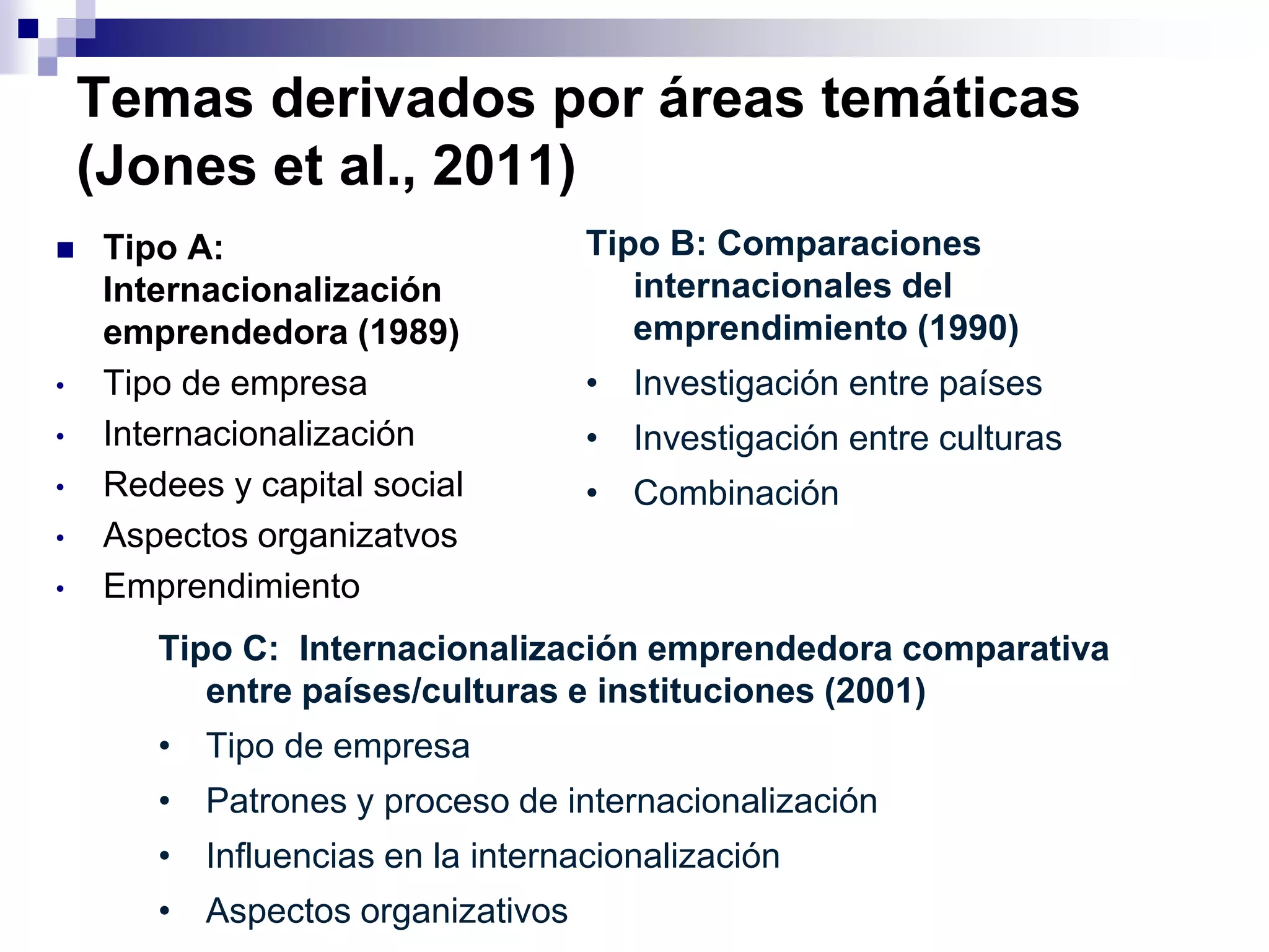 Temas derivados por áreas temáticas
(Jones et al., 2011)
 Tipo A:
Internacionalización
emprendedora (1989)
• Tipo de empresa
• Internacionalización
• Redees y capital social
• Aspectos organizatvos
• Emprendimiento
Tipo B: Comparaciones
internacionales del
emprendimiento (1990)
• Investigación entre países
• Investigación entre culturas
• Combinación
Tipo C: Internacionalización emprendedora comparativa
entre países/culturas e instituciones (2001)
• Tipo de empresa
• Patrones y proceso de internacionalización
• Influencias en la internacionalización
• Aspectos organizativos
 