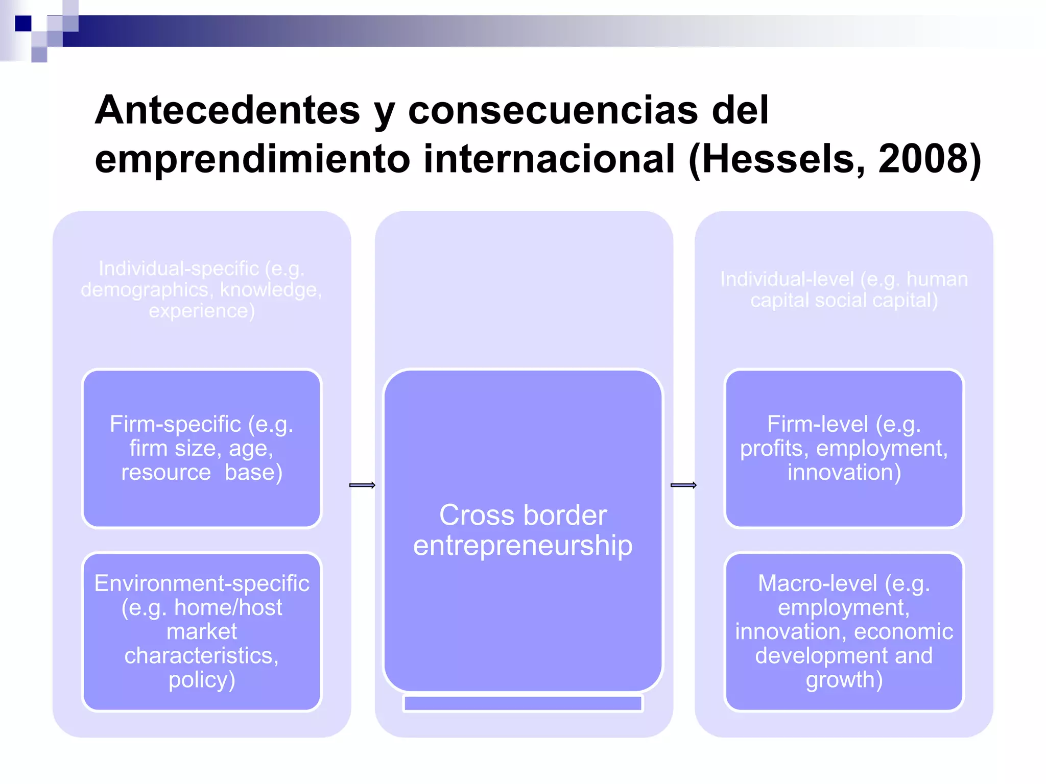 Antecedentes y consecuencias del
emprendimiento internacional (Hessels, 2008)
Individual-specific (e.g.
demographics, knowledge,
experience)
Firm-specific (e.g.
firm size, age,
resource base)
Environment-specific
(e.g. home/host
market
characteristics,
policy)
Cross border
entrepreneurship
Individual-level (e.g. human
capital social capital)
Firm-level (e.g.
profits, employment,
innovation)
Macro-level (e.g.
employment,
innovation, economic
development and
growth)
 