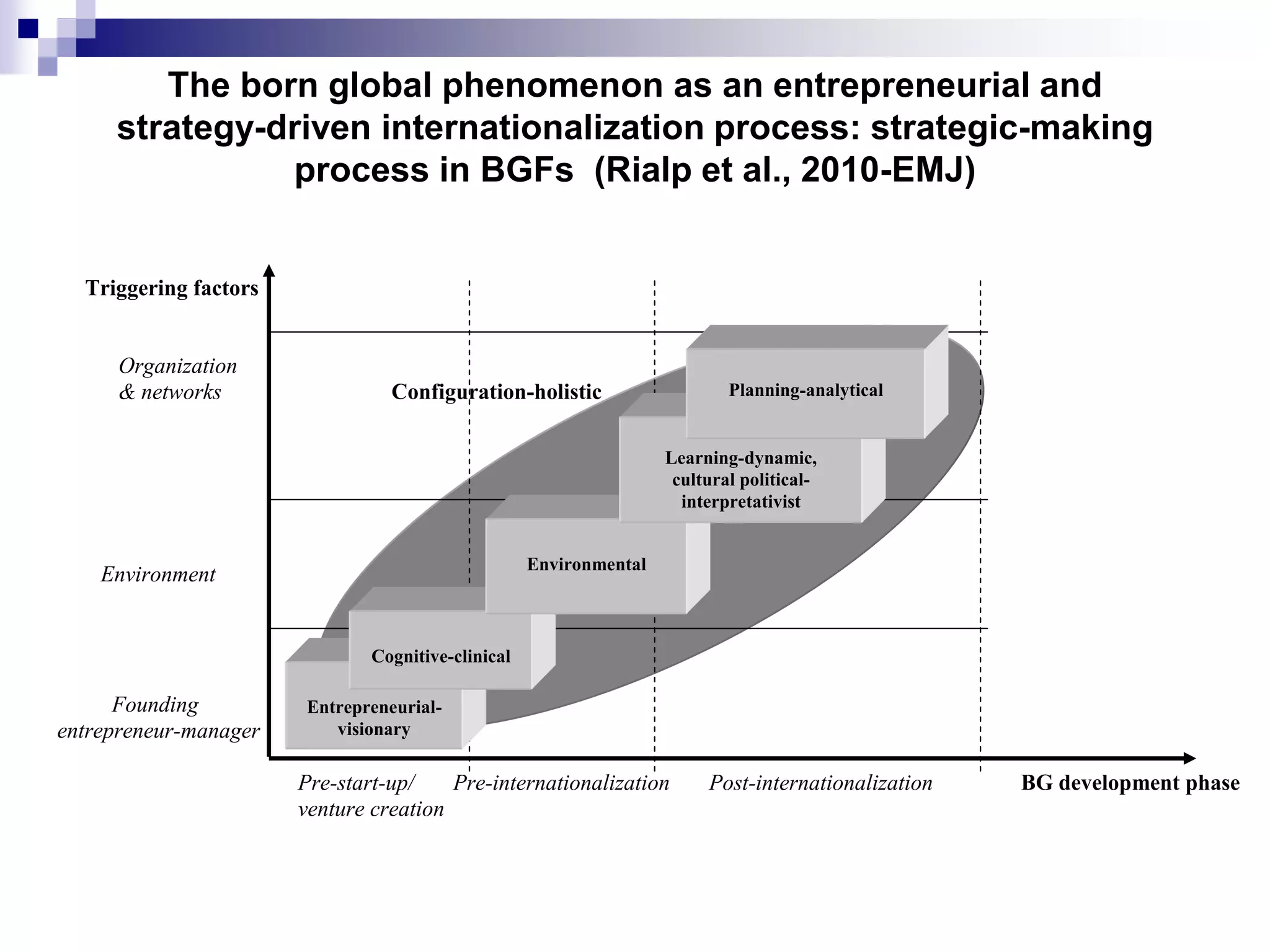 Triggering factors
Organization
& networks Configuration-holistic
Environment
Founding
entrepreneur-manager
Pre-start-up/ Pre-internationalization Post-internationalization BG development phase
venture creation
Entrepreneurial-
visionary
Cognitive-clinical
Environmental
Learning-dynamic,
cultural political-
interpretativist
Planning-analytical
The born global phenomenon as an entrepreneurial and
strategy-driven internationalization process: strategic-making
process in BGFs (Rialp et al., 2010-EMJ)
 