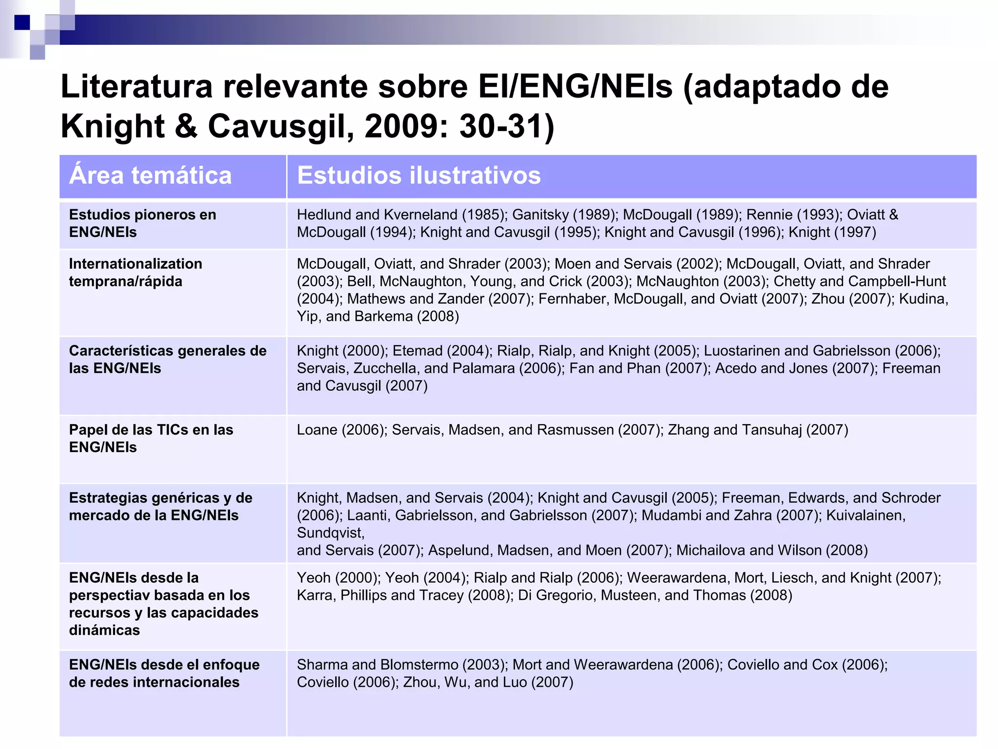 Literatura relevante sobre EI/ENG/NEIs (adaptado de
Knight & Cavusgil, 2009: 30-31)
Área temática Estudios ilustrativos
Estudios pioneros en
ENG/NEIs
Hedlund and Kverneland (1985); Ganitsky (1989); McDougall (1989); Rennie (1993); Oviatt &
McDougall (1994); Knight and Cavusgil (1995); Knight and Cavusgil (1996); Knight (1997)
Internationalization
temprana/rápida
McDougall, Oviatt, and Shrader (2003); Moen and Servais (2002); McDougall, Oviatt, and Shrader
(2003); Bell, McNaughton, Young, and Crick (2003); McNaughton (2003); Chetty and Campbell-Hunt
(2004); Mathews and Zander (2007); Fernhaber, McDougall, and Oviatt (2007); Zhou (2007); Kudina,
Yip, and Barkema (2008)
Características generales de
las ENG/NEIs
Knight (2000); Etemad (2004); Rialp, Rialp, and Knight (2005); Luostarinen and Gabrielsson (2006);
Servais, Zucchella, and Palamara (2006); Fan and Phan (2007); Acedo and Jones (2007); Freeman
and Cavusgil (2007)
Papel de las TICs en las
ENG/NEIs
Loane (2006); Servais, Madsen, and Rasmussen (2007); Zhang and Tansuhaj (2007)
Estrategias genéricas y de
mercado de la ENG/NEIs
Knight, Madsen, and Servais (2004); Knight and Cavusgil (2005); Freeman, Edwards, and Schroder
(2006); Laanti, Gabrielsson, and Gabrielsson (2007); Mudambi and Zahra (2007); Kuivalainen,
Sundqvist,
and Servais (2007); Aspelund, Madsen, and Moen (2007); Michailova and Wilson (2008)
ENG/NEIs desde la
perspectiav basada en los
recursos y las capacidades
dinámicas
Yeoh (2000); Yeoh (2004); Rialp and Rialp (2006); Weerawardena, Mort, Liesch, and Knight (2007);
Karra, Phillips and Tracey (2008); Di Gregorio, Musteen, and Thomas (2008)
ENG/NEIs desde el enfoque
de redes internacionales
Sharma and Blomstermo (2003); Mort and Weerawardena (2006); Coviello and Cox (2006);
Coviello (2006); Zhou, Wu, and Luo (2007)
 