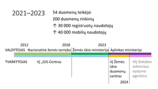 2021–2023 54 duomenų teikėjai
200 duomenų rinkinių
↑ 30 000 registruotų naudotojų
↑ 40 000 mobilių naudotojų
VALDYTOJAS Nacionalinė žemės tarnyba Žemės ūkio ministerija Aplinkos ministerija
TVARKYTOJAS VĮ „GIS-Centras VšĮ Statybos
sektoriaus
vystymo
agentūra
VĮ Žemės
ūkio
duomenų
centras
2018 2023
2024
2012
 