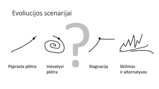 Evoliucijos scenarijai
Paprasta plėtra Inovatyvi
plėtra
Stagnacija Skilimas
ir alternatyvos
 