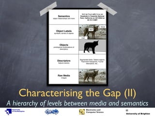 Characterising the Gap (II)
A hierarchy of levels between media and semantics
!"#$%&'()
!"#$%&'($)*&+!,-.+/-'*,0'1!($
*+,"(&-.$+"/)
-21"!)+%',*1$-'!3'!"#$%&-
*+,"(&)
/(!&!&2/+%*)'%!1"+,*&+!,-'!3'
0$-%(+/&!(-
0")(1'2&31)
3$*&4($56$%&!(-
4$5-6"7'$
+1*7$-
!"#$%3%%&"'(%5'&8%)*"+%3%-
43$7)'7"%'%-93)"#'&"-:$&'3%$/-
;$1<=->$/'?31%'$-3%-@ABCB@DDA-$&-
@EFCGFCCH6I
!"#$
)*"+
,"'(
)-./-*0-(%1#"123%)'#4-*0%,-.4"*23%
546-#7#-8-#%9420".,'/23%:";,4-,%
(-2<,4=0",23%-0<>>>
 