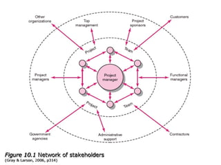 Project management week 6