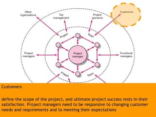 Project management week 6