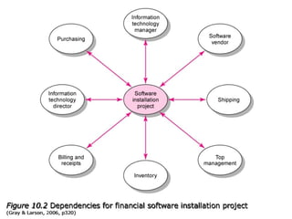 Project management week 6