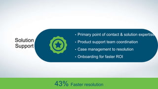 • Primary point of contact & solution expertise
• Product support team coordination
• Case management to resolution
• Onboarding for faster ROI
Solution
Support
43% Faster resolution
 