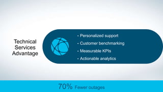 • Personalized support
• Customer benchmarking
• Measurable KPIs
• Actionable analytics
Technical
Services
Advantage
70% Fewer outages
 