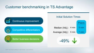 Customer benchmarking in TS Advantage
Initial Solution Times
-49%
Median (Adj.)
Average (Adj.)
4 min
5 min
5 min
7 min
Peers
Continuous improvement
Competitive differentiators
Better business decisions
 