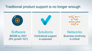 Traditional product support is no longer enough
Software
$600B by 2021
(8% growth YoY)
Solutions
Centralized support
is expected
Networks
Business continuity
is critical
 