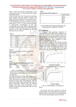 V Jaya Prasad, K V Ravi Sankar, Dr N Mohanarao, Dr S Kamaluddin / International Journal
     of Engineering Research and Applications (IJERA) ISSN: 2248-9622 www.ijera.com
                     Vol. 3, Issue 1, January -February 2013, pp.891-897

Table 3 shows the Vickers measurements on the               Table 6
central position (zone 3), which presents the highest       Yield strength with the number of
deformation values.                                         passes
                                                            N                                            Yield strength
It can be observed in Fig. 13 that the microhardness        0                                            (MPa)
                                                                                                         167.3
value increases with the number of passes. The              1                                            442.25
highest increase in hardness occurs when the billet is      2                                            481.5
processed by ECAE once (N = 1). From N =0 to N =            3                                            481.8
1, the microhardness increases 54 HV. On the other          4                                            482.6
                                                            5                                            504
hand, from N =1 to N = 5, a low increase in hardness
is observed.The microhardness in the zone
corresponding to the inner radius of different billets     . / Journal of Materials Processing Technology 162–
are shown in Table 4 and the values of microhardness              16B. Huarte et al 3 (2005) 317–326 325
measured in the zone corresponding to the outer
radius are shown in Table 5.                               6. Conclusions
                                                                     Optical and mechanical properties of
 Table 3                                                   processed billets by ECAE have been studied in this
 Vickers microhardness with the number of passes           work. The structure of the processed billets has
                                                           been examined by employing optical microscopy in
   N        HV
                                                           different zones of the billet. The experimen- tally
   0        79.5                                           obtained results have been compared to those
   1        133.75                                         obtained using FEM simulations.
   2        145                                            The experimental results fit well with the simulated
   3        152.5                                          results in all the deformation zones of the processed
   4        157                                            material. The highest deformation is achieved in the
   5        158                                            middle of the billet. The deformation bands in the
                                                           central zone of the processed billets are easily
Table 4                                                    observed not only in the micrographs but also in the
Vickers microhardness of the inner radius of the
different billet
HV            118           118           138.7
146
150

Table 5
Vickers microhardness of the outer radius of the
different billet
 HV           136.5       131.7          133.5
                                                               Fig. 13. Vickers microhardness vs. number of
146.5           149.5
                                                           passes
     Vickers microhardness is higher in the central
  position, due to the high plastic deformation achieved
  in this position, which agrees with the results from
  reference [6].
The billet processed the first time presents in the
inner radius a value of 118 HV. The second pass, in
which this position corresponds to the outer radius,
presents the same value of microhardness. The next
pass presents a higher value of microhardness due to the
higher deformation achieved with the different
passages. The value of the microhardness in this
                                                                 Fig. 14. Yield Strength vs. the number of
position of the billet processed four and five times
                                                           passes
increases slightly.
                                                             The tension tests were carried out with the
                                                           machined billets. The yield strength increases with the
                                                           number of passes, in the same way as microhardness.
                                                           The values of yield strength are given by Table 6.



                                                                                                   896 | P a g e
 