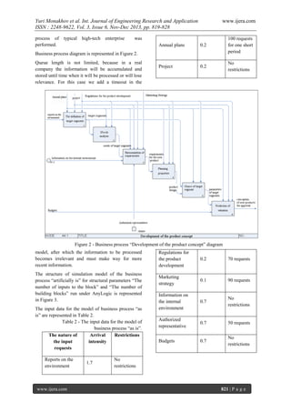 Yuri Monakhov et al. Int. Journal of Engineering Research and Application
ISSN : 2248-9622, Vol. 3, Issue 6, Nov-Dec 2013, pp. 819-828
process of
performed.

typical

high-tech

enterprise

www.ijera.com

was
Annual plans

0.2

100 requests
for one short
period

Project

0.2

No
restrictions

Business process diagram is represented in Figure 2.
Queue length is not limited, because in a real
company the information will be accumulated and
stored until time when it will be processed or will lose
relevance. For this case we add a timeout in the

Figure 2 - Business process “Development of the product concept” diagram
model, after which the information to be processed
becomes irrelevant and must make way for more
recent information.
The structure of simulation model of the business
process “artificially is” for structural parameters “The
number of inputs to the block” and “The number of
building blocks” run under AnyLogic is represented
in Figure 3.
The input data for the model of business process “as
is” are represented in Table 2.
Table 2 - The input data for the model of
business process “as is”.
The nature of
Arrival
Restrictions
the input
intensity
requests
Reports on the
environment

www.ijera.com

1.7

Regulations for
the product
development

0.2

70 requests

Marketing
strategy

0.1

90 requests

Information on
the internal
environment

0.7

No
restrictions

Authorized
representative

0.7

50 requests

Budgets

0.7

No
restrictions

No
restrictions

821 | P a g e

 