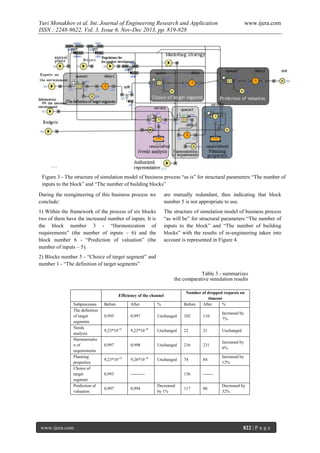 Yuri Monakhov et al. Int. Journal of Engineering Research and Application
ISSN : 2248-9622, Vol. 3, Issue 6, Nov-Dec 2013, pp. 819-828

www.ijera.com

Figure 3 - The structure of simulation model of business process “as is” for structural parameters “The number of
inputs to the block” and “The number of building blocks”
During the reengineering of this business process we
conclude:

are mutually redundant, thus indicating that block
number 5 is not appropriate to use.

1) Within the framework of the process of six blocks
two of them have the increased number of inputs. It is
the block number 3 - “Harmonization of
requirements” (the number of inputs – 6) and the
block number 6 - “Prediction of valuation” (the
number of inputs – 5).

The structure of simulation model of business process
“as will be” for structural parameters “The number of
inputs to the block” and “The number of building
blocks” with the results of re-engineering taken into
account is represented in Figure 4.

2) Blocks number 5 - “Choice of target segment” and
number 1 - “The definition of target segments”
Table 3 - summarizes
the comparative simulation results

Before

After

%

Number of dropped requests on
timeout
Before
After
%

0,995

0,997

Unchanged

102

110

Increased by
7%

9,23*10-10

9,23*10-10

Unchanged

22

21

Unchanged

0,997

0,998

Unchanged

216

231

Increased by
6%

9,23*10-10

9,26*10-10

Unchanged

74

84

Increased by
12%

0,993

----------

136

-------

0,997

0,994

117

80

Efficiency of the channel
Subprocesses
The definition
of target
segments
Needs
analysis
Harmonizatio
n of
requirements
Planning
properties
Choice of
target
segment
Prediction of
valuation

www.ijera.com

Decreased
by 1%

Decreased by
32%

822 | P a g e

 
