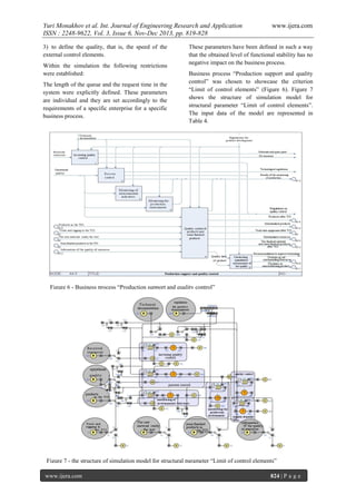 Yuri Monakhov et al. Int. Journal of Engineering Research and Application
ISSN : 2248-9622, Vol. 3, Issue 6, Nov-Dec 2013, pp. 819-828
3) to define the quality, that is, the speed of the
external control elements.
Within the simulation the following restrictions
were established:
The length of the queue and the request time in the
system were explicitly defined. These parameters
are individual and they are set accordingly to the
requirements of a specific enterprise for a specific
business process.

www.ijera.com

These parameters have been defined in such a way
that the obtained level of functional stability has no
negative impact on the business process.
Business process “Production support and quality
control” was chosen to showcase the criterion
“Limit of control elements” (Figure 6). Figure 7
shows the structure of simulation model for
structural parameter “Limit of control elements”.
The input data of the model are represented in
Table 4.

Figure 6 - Business process “Production support and quality control”

Figure 7 - the structure of simulation model for structural parameter “Limit of control elements”
www.ijera.com

824 | P a g e

 