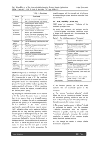 Yuri Monakhov et al. Int. Journal of Engineering Research and Application
ISSN : 2248-9622, Vol. 3, Issue 6, Nov-Dec 2013, pp. 819-828
Table 4 – Input data
Source

µ

Description

Received
resources
,5
Technical
documentatio
,6
n

1

Regulations
for product
,2
development

0

Resources are received without restrictions
with a constant sufficiently high intensity
It is a large set of various technical
documents that are necessary for
production. This information is constantly
used for production safety.
These documents are extensive and
detailed, their number is known in
advance. They are an important part of any
technological process, that’s why from
time to time it is necessary to access such
information.
They act periodically with a specified time
interval.
The number of requests is constant and
strictly regulated.
The number of requests is less than for the
products or raw materials, but it is
constant and strictly regulated.
The number of requests is constant and
strictly regulated.

Operational
quality
,6
Products in
the TCI
Tools and
rigging in the
,1
TCI
The raw
material
ready for test
Semi-finished
products in
the TCI
Information
of the ,6
quality
of resources

0

0
1
0

1

1

The number of requests is constant and
strictly regulated.

0

Most of that information is small volumes
of statistic data. They are received not so
often

The following values of parameters of control were
taken into account during simulation: 0.1, 0.5 and
0.9. It means that in case of 0.1 the regulatory
authorities quickly process the requests but with the
bad quality. In case of 0.5 the regulatory authorities
process the requests with the medium speed and the
medium quality level. In case of 0.9 the regulatory
authorities process the requests extremely slowly
but with the perfect quality.
By analyzing the simulation results, we can see that
at 0.1 the load on the control blocks is minimal,
there is no queues, there is no dropped requests
(displaced by time-out), but all the requests (with
good and bad quality) go on for further processing.
At 0.5 utilization of the blocks increases
significantly, queue and dropped requests appear.
At 0.9 utilization of the blocks is close to the limit,
queues are too long, and only perfectly correct
requests go on for further processing. It takes a lot
of time and the most part of potentially correct
requests are displaced by time-out. In this case it is
important to find such combination of parameters
for blocks in which the process will be the most
stable. It means that the most part of correct
requests will go on for further processing, the

www.ijera.com

www.ijera.com

invalid requests will be rejected and all of these
actions will be performed within the allowable time
and resources.

IV. SIMULATION (CONTINUED)
FSBP model for parameter “Violation of the
sequence of subprocesses”.
To study this parameter the business process
“Delivery of goods” was chosen. The initial model
is shown in the figures 8 and 9. For simulation the
following parameters are used:
Table 5 – The initial parameters of the model
Source

µ

Description

Information on
product
requirements

1

Customer
request
Prices

1

Resources are accessed with a constant
rate. Critical information quickly
becomes obsolete, needs constant
updating.
Uncontrolled flow of requests is not
limited in amount.
Stable information that is not updated
frequently
An important information that comes in
a small amount and requires periodic
updating
A large amount of requests with a small
amount of provided information. It
requires constant updating.
In theory, it is an important element. In
practice this element is used briefly and
not often.

,2
0
,6

Receivables

0
,8

Competitive
information

1

Head of
purchase and ,4
marketing
department
Job descriptions
and
,4
specifications

0

0

Stable information, that is updated
rarely. Usually it is used in the
beginning of the process.

In this business process you can find some
elements that are incorrectly placed in the
sequence.
a) The process “assortment planning” should
follow the process “forming the request” because
the assortment planning should be done on the
basis of the existing requests for supply and newlyformed requests in this business process.
b) The process “quality control of delivery” should
be performed in parallel with the processes
“Gathering information about the suppliers”,
“purchase of goods”, “delivery of goods” and
“assortment planning”, providing the constant
monitoring of quality of the customer service
during the whole business process.
We will change the model to correct current
deficiencies. (Figure 10)

825 | P a g e

 