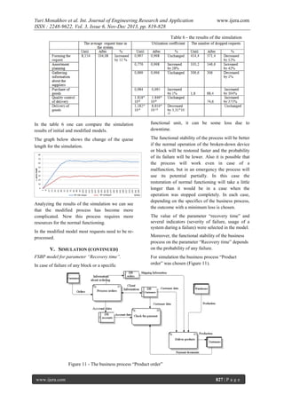 Yuri Monakhov et al. Int. Journal of Engineering Research and Application
ISSN : 2248-9622, Vol. 3, Issue 6, Nov-Dec 2013, pp. 819-828

www.ijera.com

Table 6 - the results of the simulation

In the table 6 one can compare the simulation
results of initial and modified models.

functional unit, it can be some loss due to
downtime.

The graph below shows the change of the queue
length for the simulation.

The functional stability of the process will be better
if the normal operation of the broken-down device
or block will be restored faster and the probability
of its failure will be lower. Also it is possible that
the process will work even in case of a
malfunction, but in an emergency the process will
use its potential partially. In this case the
restoration of normal functioning will take a little
longer than it would be in a case when the
operation was stopped completely. In each case,
depending on the specifics of the business process,
the outcome with a minimum loss is chosen.

Analyzing the results of the simulation we can see
that the modified process has become more
complicated. Now this process requires more
resources for the normal functioning.
In the modified model most requests need to be reprocessed.

V. SIMULATION (CONTINUED)
FSBP model for parameter “Recovery time”.
In case of failure of any block or a specific

The value of the parameter “recovery time” and
several indicators (severity of failure, usage of a
system during a failure) were selected in the model.
Moreover, the functional stability of the business
process on the parameter “Recovery time” depends
on the probability of any failure.
For simulation the business process “Product
order” was chosen (Figure 11).

Figure 11 - The business process “Product order”
www.ijera.com

827 | P a g e

 